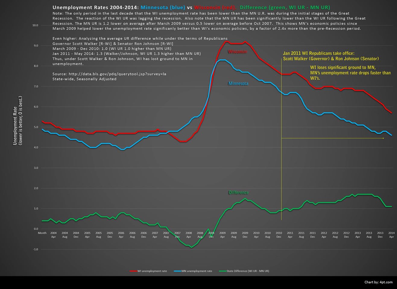 POTUS vs jobs and unemployment chart